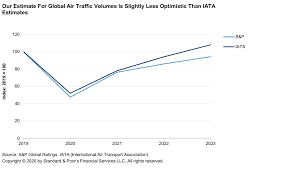 Salaries posted anonymously by costco wholesale employees. Airports Face A Long Haul To Recovery S P Global Ratings