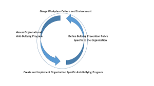 This paper will focus on what is being done at the in malaysia in order to prevent and combat the issue of sexual harassment in the. Https Www Aabri Com Manuscripts 172585 Pdf