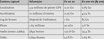 Tableau 3 La Taille Des Donnees Du Lifelogging Selon Gurrin 2014 Download Scientific Diagram