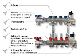 Collecteur Plancher Chauffant Avec Debimetre Premontee Somatherm