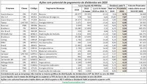 Veja gráficos, indicadores, cotações, resultados, notícias e demais informações da empresa banco vale a pena investir no banco bradesco (bbdc4)? As 21 Acoes Que Podem Pagar Os Melhores Juros E Dividendos Em 2020 Money Times