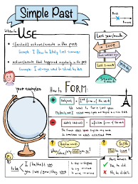 Simple Past Sketchnote Ubersicht Unterrichtsmaterial Im Fach Englisch Englisch Nachhilfe Englisch Lernen Englisch Lernen Grammatik