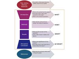 Imrad, which stands for, introduction & importance, methods, results, and discussion, is the format that scientists use when they write papers and/or articles. Annotated Bibliographies Literature Reviews Research Skills Ppt Download