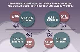 The minimum payment on a credit card is the smallest amount of money your credit card issuer allows you to pay on your total outstanding balance each month. This Credit Card Interest Calculator Is Terrifying