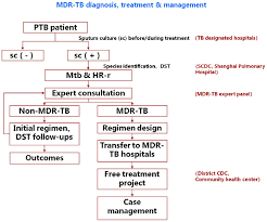In 2006, an international survey found that 20% of m tuberculosis isolates were. Efficacy And Effect Of Free Treatment On Multidrug Resistant Tuberculosis