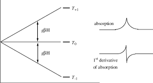 Math and science concepts are often easier to understand with a visual aid. 7 Energy Diagram And Absorption Spectrum For A Triplet With Spherical Download Scientific Diagram