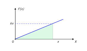1 deformarea legea lui hooke forta elastica constanta elastica masa. MuncÄƒ È™i Putere In DefiniÈ›ia Mecanicii Munca Mecanica