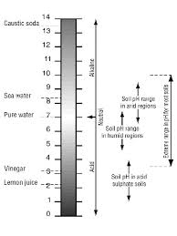 soil ph environment land and water queensland government