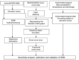 Flowchart Of The Overall Methodology Download Scientific