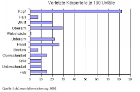 Reiten hat auch seine tücken und kann gefährlich sein. 3 Verletzungen Im Sport Projekt Schweinekopf