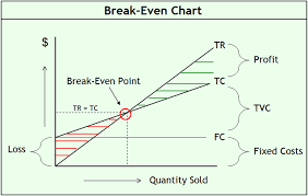 Break Even Analysis Free Of Charge Calculator Formula