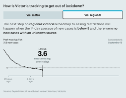 Victorian premier daniel andrews has hinted a number of restrictions could be eased as soon as next week. Coronavirus Australia News Daniel Andrews Announces Regional Victoria Will Ease Restrictions From Wednesday Night Abc News