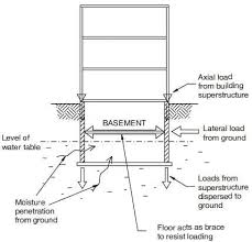 We did not find results for: Requirements Of Underground Basement Walls