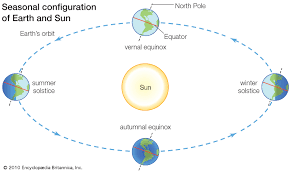 The solstice has always been a time to celebrate, to honor our connection to the inner firepower that keeps us alive. Summer Solstice Definition Facts Britannica