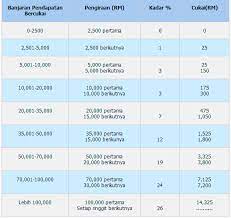 Di bawah sas, tiada dokumen sokongan perlu dikemukakan kepada lhdn, tetapi perlu disimpan untuk tujuan audit cukai. Syarat Dikenakan Cukai Pendapatan Malayender