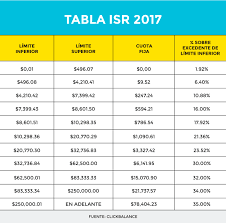 Aprende A Calcular El Isr De Forma Sencilla Y Mejora Tus Finanzas