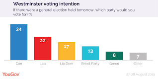 The Polls Don T Look Good For Labour But There Is Still A Path To Election Victory Yougov