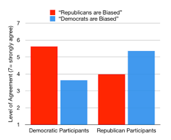 who are more biased liberals or conservatives skeptical