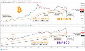 For those who believe that gold will save them when the stock market crashes next, the video is worthy. Bitcoin The Day It Became Fully Correlated With S P500 For Bitstamp Btcusd By Tradingshot Tradingview