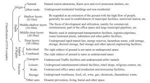 15 downloads 95 views 149kb size. Property Rights Of Urban Underground Space In China A Public Good Perspective Sciencedirect