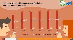 Statistik seterusnya adalah bersabit kesalahan akhlak yang amat serius dari kaca mata. Perokok Indonesia Semakin Muda Tirto Id