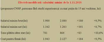 1 rezultat pentru eticheta salariu minim majorare. Cu Creionul In ManÄƒ Pe Noua CreÈ™tere A Salariului Minim De La Argumentele Oficiale La Efectele Concrete Cursdeguvernare Ro Cursdeguvernare Ro