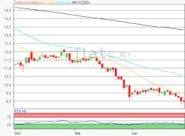 Alle charts zu ihren aktien. Aktie Im Fokus Deutsche Bank Es Droht Charttechnisches Ungemach