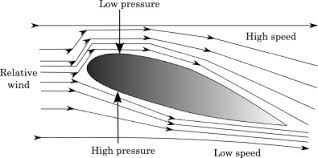Image result for aerodynamics