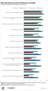 Less than 25% of this bill actually goes to rebuilding infrastructure. Views On The Infrastructure Bill Ap Norc
