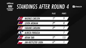El programa de hoy comprende los choques entre aronian vs. Norway Chess Runde 4 Carlsen Geht In Fuhrung Schach Ticker