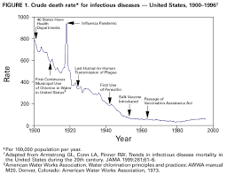 Achievements In Public Health 1900 1999 Control Of