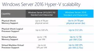 Microsoft Makes The Case For Windows Server 2016