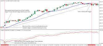 Fibonacci retracement levels are also important in the forex signals space. Simple Trend Forex Signals Trading Strategy