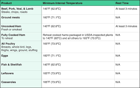 73 Factual Meat Wellness Chart