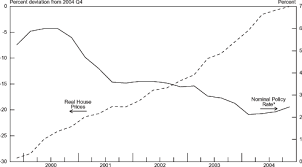 Frb House Prices And Monetary Policy A Cross Country Study