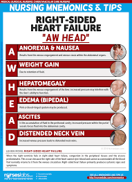 Heart failure is a syndrome of cardiac ventricular dysfunction, where the heart is unable to pump sufficiently to meet the body's blood flow requirements. Heart Failure Nursing Care Management A Study Guide