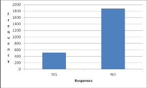 Bar Chart Showing The Responses On Smoking Being Good For
