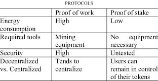 What is proof of work? Comparison Of Proof Of Work And Proof Of Stake Download Scientific Diagram