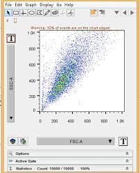 data displaying incorrectly on flowjo histogram