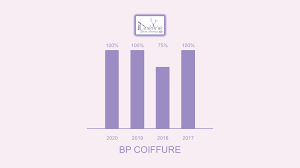 » réponse anonyme le 28/09/2017 à 22h09. Bp Coiffure
