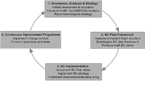 Business Continuity Planning Disaster Recovery Planning