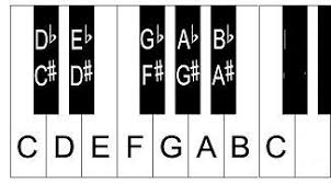 Keyboard Scales Piano Scales Chart For Beginners Piano