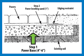 If you require a 4 depth of gravel base the calculator will add material for 8 allowing for an over excavation 4 on each side. Step 1 Paver Base