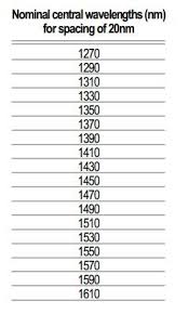 Cwdm Itu Grid Reference Wavelenghts