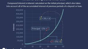 Compound Interest Definition