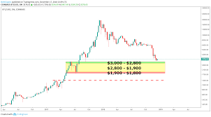 bitcoin btc bulls start week with a bang investing com