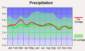 Asheville North Carolina Average Precipitation Climax Springs Weather And Climate Ridley Park