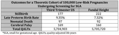 Changes in fundal height in a normal pregnancy. 724 Third Trimester Growth Ultrasound Vs Fundal Height Screening For Small For Gestational Age A Decision Analysis American Journal Of Obstetrics Gynecology