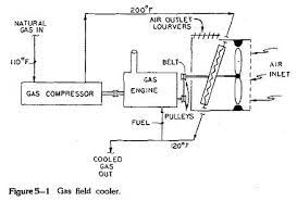 Gas Cooling Process Hydrocarbon Compression
