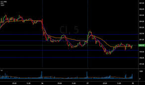 ci stock price and chart nyse ci tradingview